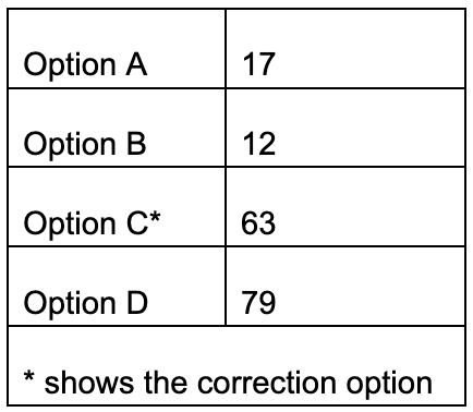 Item analysis: How reliable is your test?